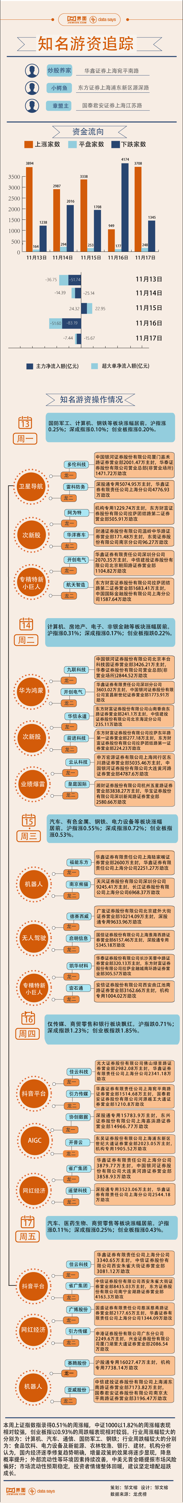 【图解】3.1亿资金买爆协创数据，本周游资相中这些股票