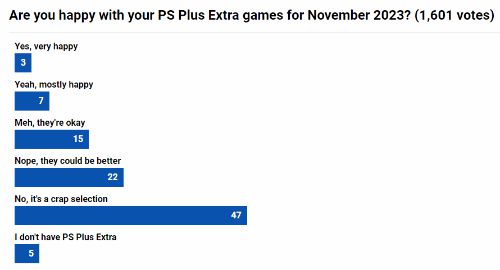 11月PS+二档新增阵容满意度投票：仅1成玩家满意