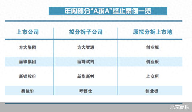 又有“A拆A”折戟 年内9股难圆分拆梦