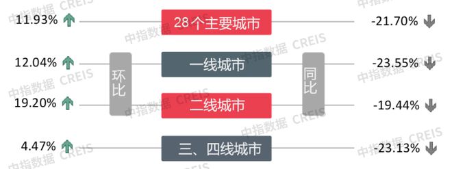 早八点 | 楼市整体环比上升，土地市场供应量环比走高，宅地供应量倍增