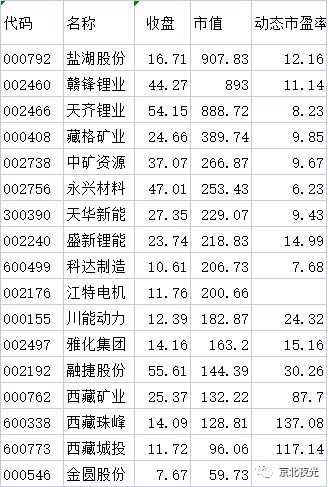 A股17家锂矿公司：三季度简评，四季度小议