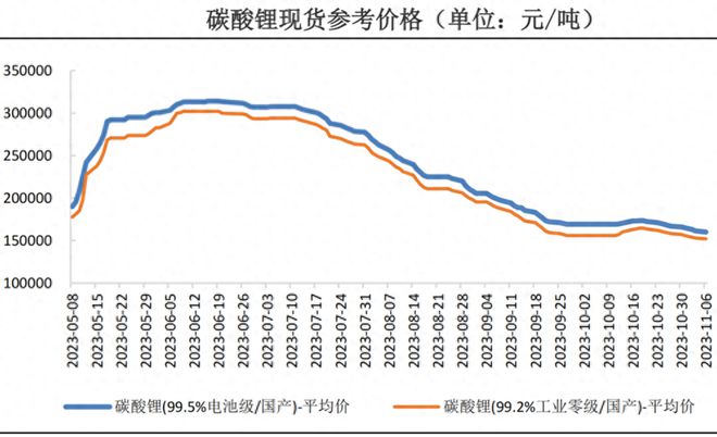 市值缩水2300亿！锂价大跌，赣锋锂业难逃周期困境？