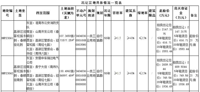 淮南市高新投资控股集团有限公司竞得HNP23061-23062地块