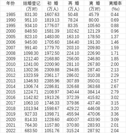 去年我国初婚人数低于1100万