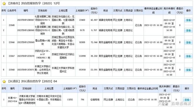 济南着急了，年底集中卖地，18.28亿卖地5宗