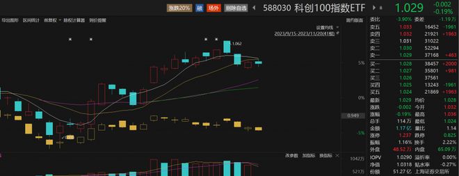 科创100指数ETF（588030）份额突破51亿份再创新高，减肥药概念股博瑞医药涨超10%丨ETF观察