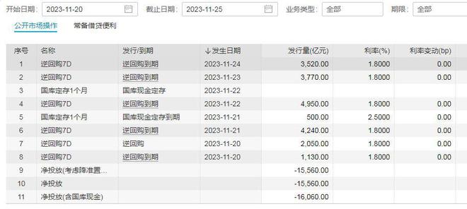 央行开展2050亿元逆回购操作，单日净投放920亿元