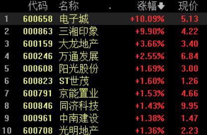 房地产开发板块拉升，电子城、三湘印象涨停，金融机构座谈会传递重要信号