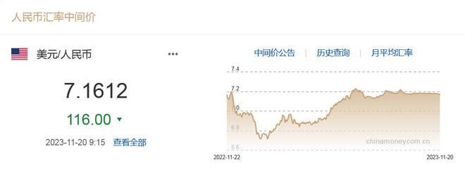 人民币中间价调升116基点，创近两个月最大