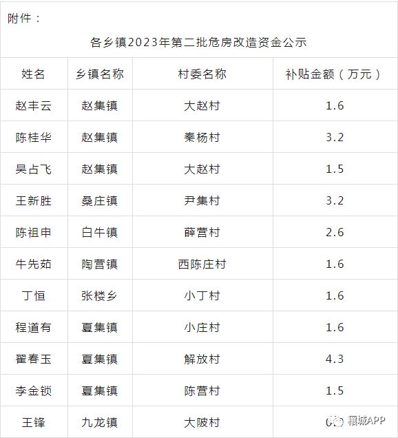 邓州危房改造！第一批、第二批名单公示！