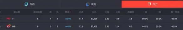wbg vs t1胜率-英雄联盟s13全球总决赛wbg vs t1胜率介绍