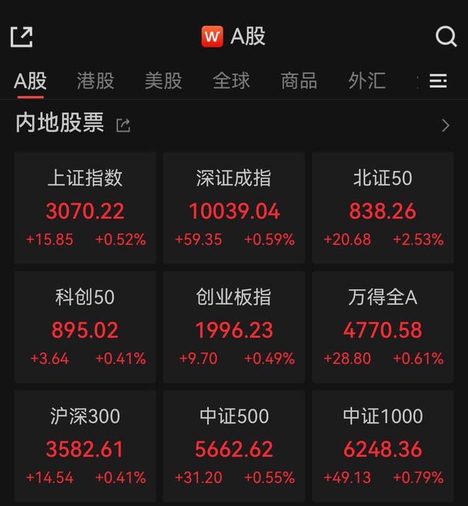 沪指震荡反弹半日涨0.52%，机器人概念活跃