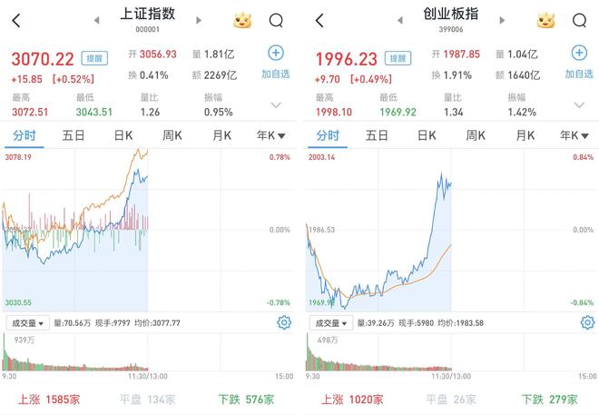 A股探底回升三大股指全面翻红：沪指涨0.52%，深成指涨0.59%