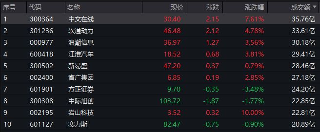 A股午评：沪指震荡反弹涨逾0.5%，机器人概念股集体大涨