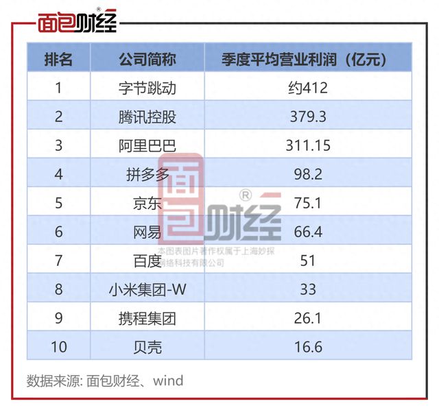 超越阿里、腾讯：字节跳动晋级中国最赚钱的互联网公司？