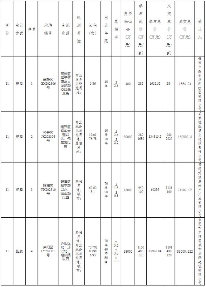 合肥31.78亿元出让3宗涉宅用地：全部溢价成交，最高溢价率近20%