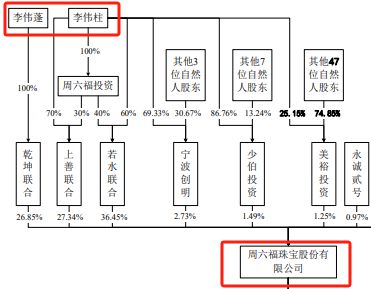 李氏兄弟持股超90%，周六福A股IPO再次“折戟”