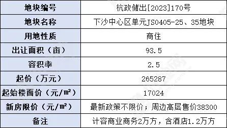 带酒店、直通地铁、配套完善……钱塘区这个板块将拍地！