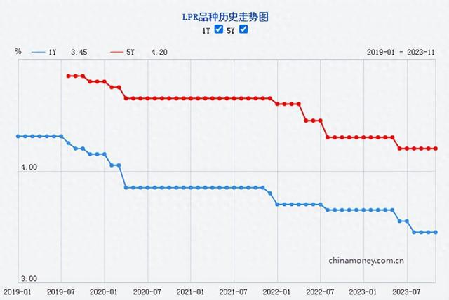 新一期贷款市场报价利率出炉