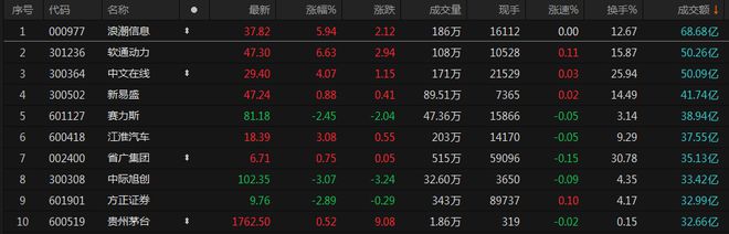 A股收评：北证50指数涨超3% 机器人概念股表现活跃