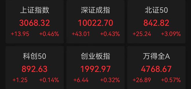 A股反弹深成指重上1万点 两市逾3900股飘红