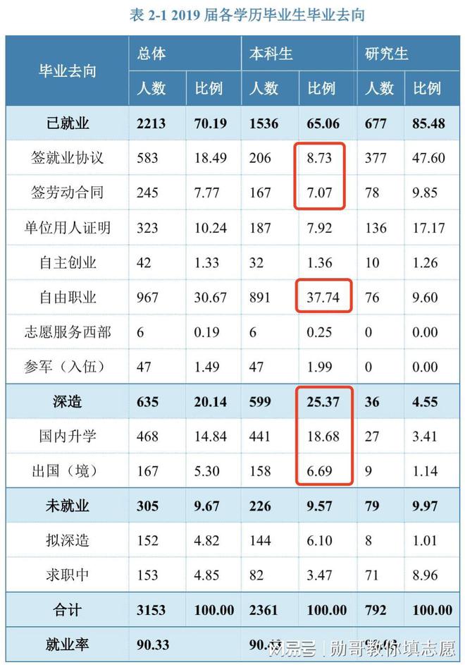 这所特殊的211大学，就业数据有点意思！