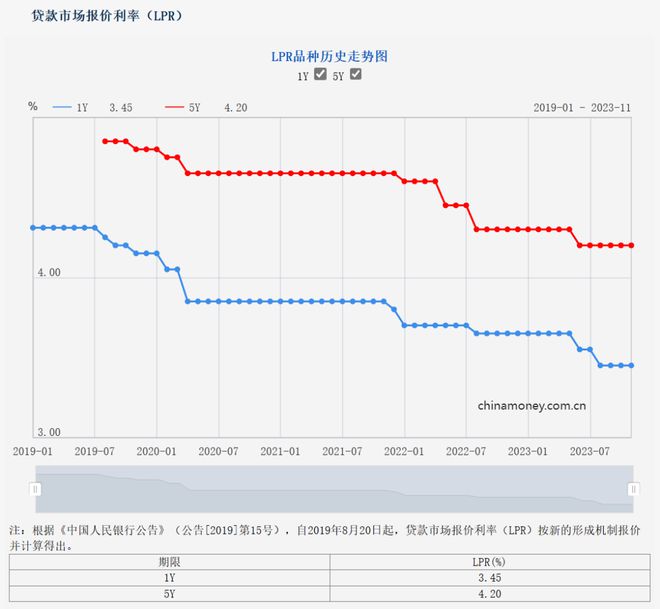 提前还房贷降温 LPR连续持平,业内人士:房贷利率仍有下探空间