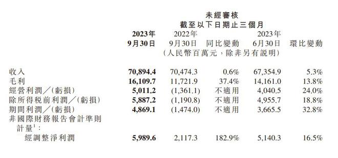 小米集团第三季度净利同比增182.9%，研发开支增至50亿元