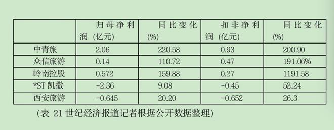 旅行社三季报成绩单：分化显著，回暖趋势之下仍藏隐忧