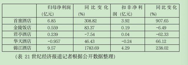 酒店集团三季报亮成绩单：行业强势复苏，品牌升级成趋势