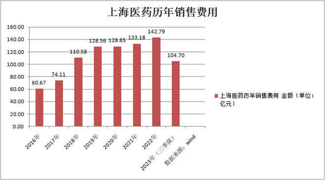 突发｜600亿医药巨头董事长接受调查：公司销售费用连续5年超过百亿，高居A股药企榜首