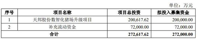 天邦食品拟定增逾27亿元，用于数智化猪场升级及补充流动资金