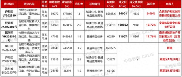 合肥取消土地价限后再拍3宗地：总揽金约31.8亿元，“王炸”地块延期出让