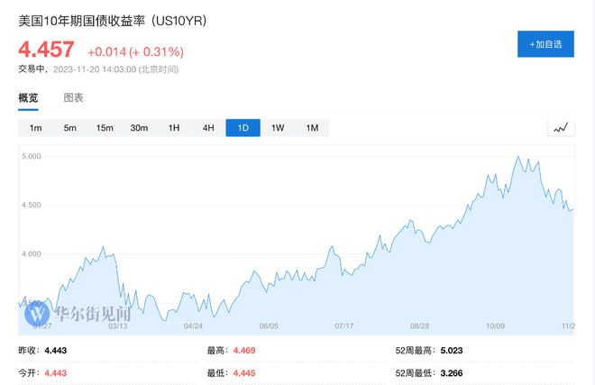 美国软着陆、美联储转向？“被打了六次脸”的市场，又“第七次相信”了