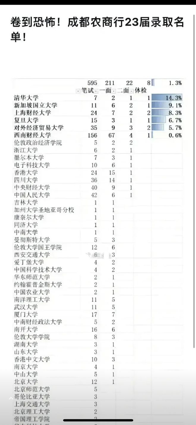 卷到恐怖！网传成都农商行录取名单：北大12人出局，清华1人上岸