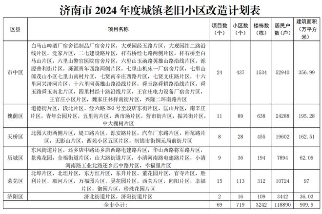 定了！2024年济南719个老旧小区将改造！详细片区公布！