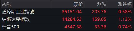 美股收高：纳指涨1.13%，热门中概股普涨