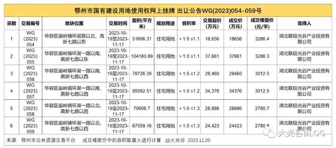 武汉新城红莲湖6宗住宅地块被拿下！