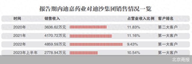 控股股东“兼任”大客户 迪嘉药业遭追问