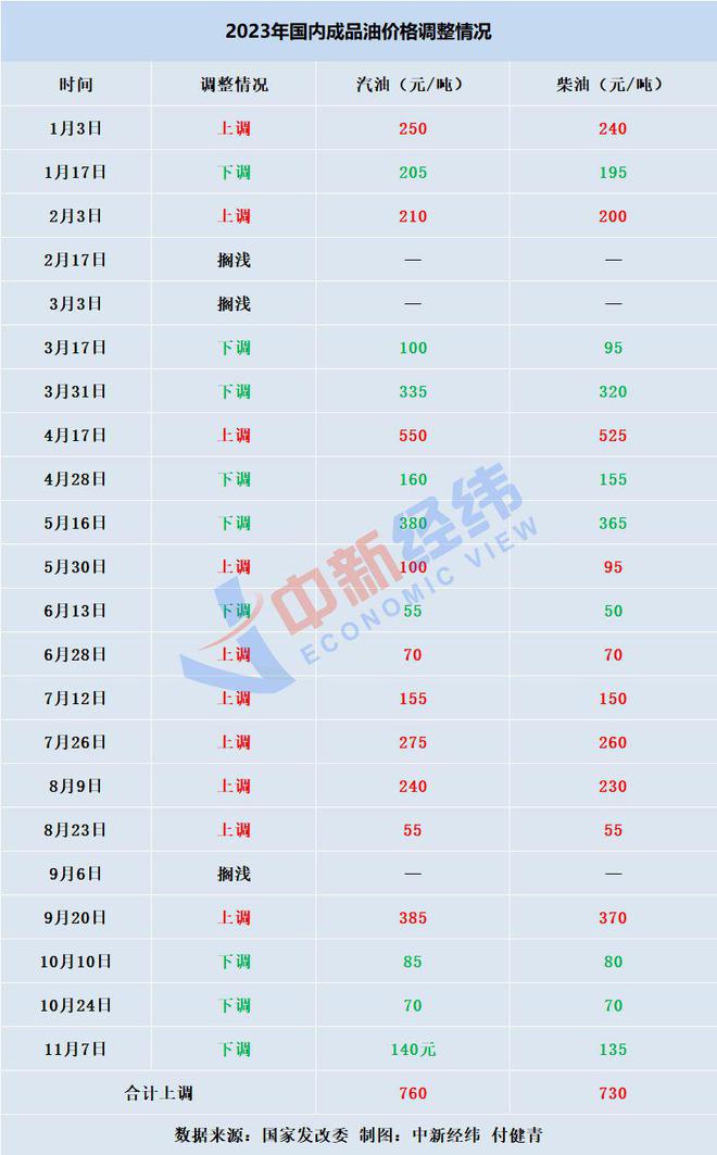 车主利好！国内油价或将“四连跌”