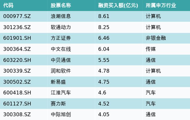 资金流向（11月20日）丨浪潮信息、软通动力、方正证券获融资资金买入排名前三，浪潮信息获买入8.61亿元