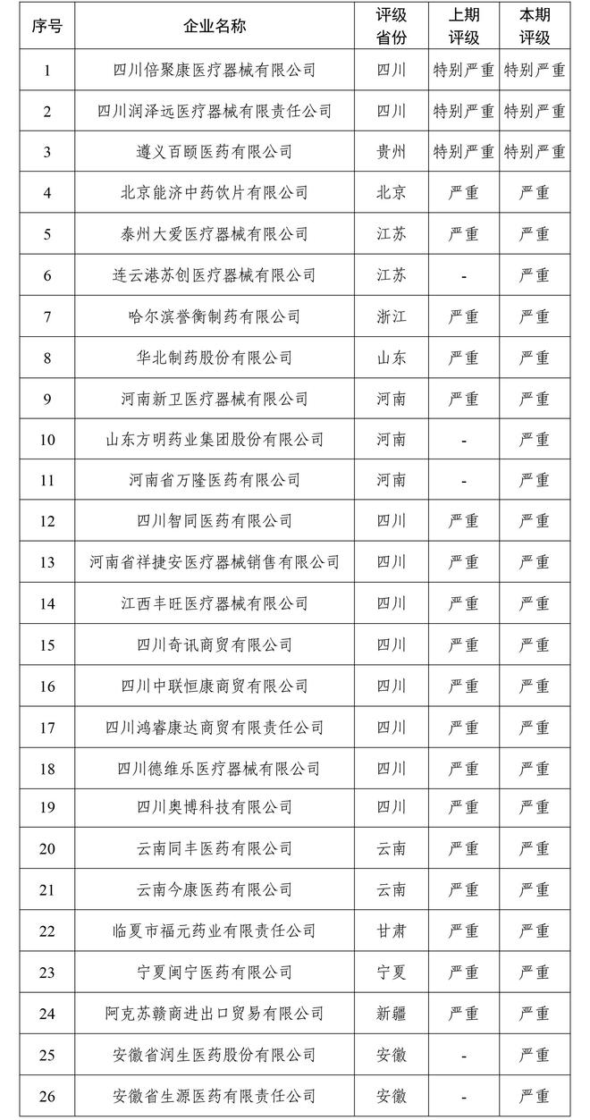 国家医保局曝光26家失信药企，其中3家评级为“特别严重”