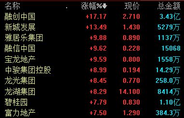 港股内房股表现活跃，融创中国涨超17%