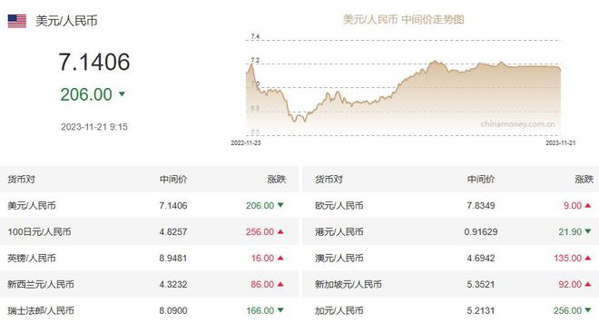 人民币汇率连破多个关口，中间价上调206个基点，后续升值空间还有多大