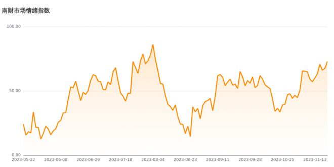 今日南财市场情绪指数为72.9，市场投资热度明显提升