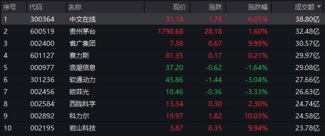 A股午评：三大指数集体上涨，北证50指数大涨超9%