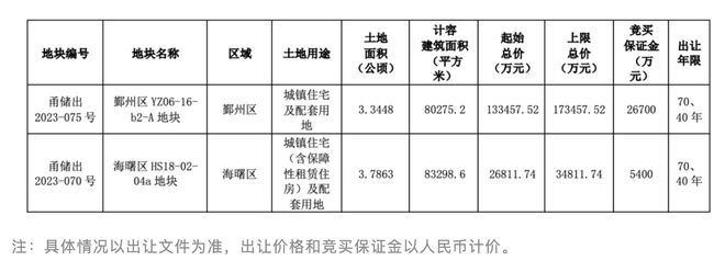 宁波16亿元挂牌两宗住宅用地，土地溢价率上限调至30%