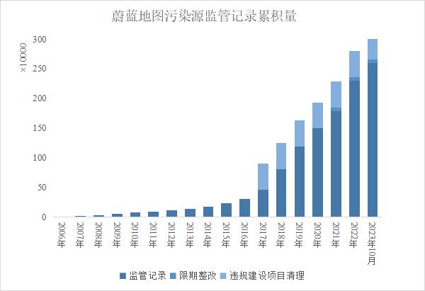 18年1500倍，企业环境监管月度公开记录突破300万条