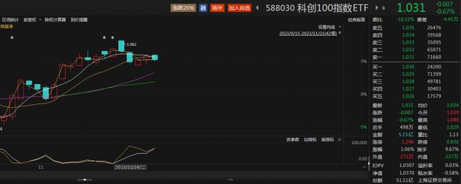 多重利好来袭，科创100指数ETF（588030）半日成交5.15亿元，联赢激光涨超6%丨ETF观察