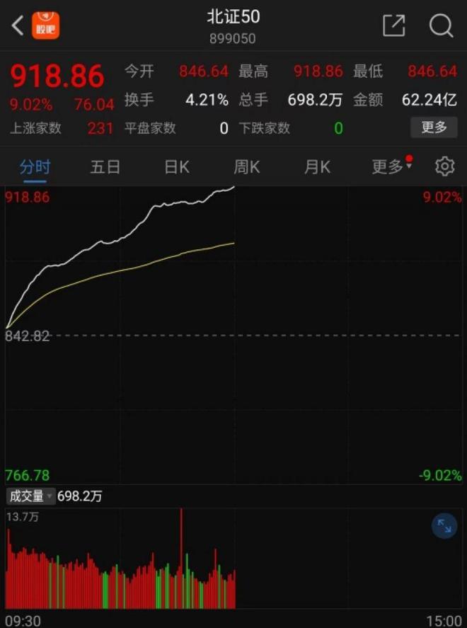 “北交牛”出现！北证50盘中涨超9%，231只个股全部上涨｜快讯